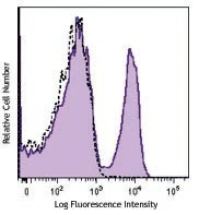 Brilliant Violet 510™ anti-mouse TCR β chain