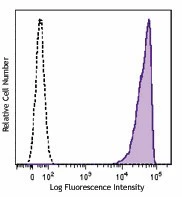Brilliant Violet 510™ anti-rat CD90/mouse CD90.1 (Thy-1.1) - Image 2