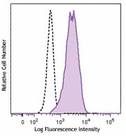 Brilliant Violet 570™ anti-human CD11b