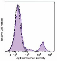 Brilliant Violet 570™ anti-human CD20