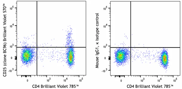 Brilliant Violet 570â„¢ anti-human CD25