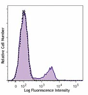 Brilliant Violet 570â„¢ anti-human CD56 (NCAM)