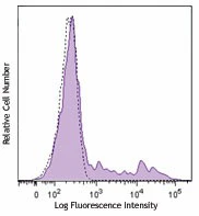 Brilliant Violet 570™ anti-human HLA-DR
