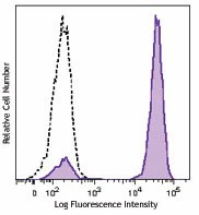Brilliant Violet 570™ Streptavidin