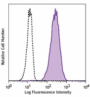Brilliant Violet 605™ anti-human CD10