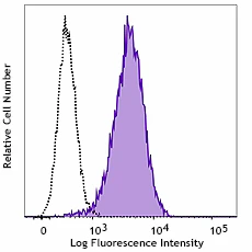Brilliant Violet 605™ anti-human CD105 (Endoglin) Recombinant