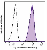 Brilliant Violet 605™ anti-human CD11b