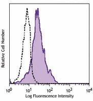 Brilliant Violet 605™ anti-human CD11c