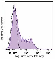 Brilliant Violet 605™ anti-human CD137 (4-1BB)