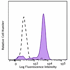 Brilliant Violet 605™ anti-human CD14