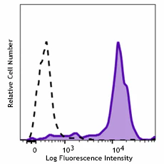 Brilliant Violet 605™ anti-human CD14