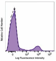 Brilliant Violet 605™ anti-human CD16