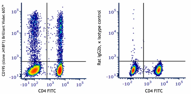 Brilliant Violet 605™ anti-human CD195 (CCR5)