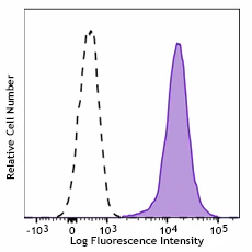 Brilliant Violet 605™ anti-human CD1a