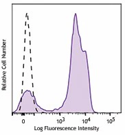 Brilliant Violet 605™ anti-human CD2