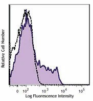 Brilliant Violet 605™ anti-human CD200 (OX2)