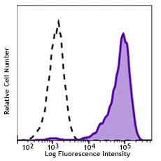 Brilliant Violet 605™ anti-human CD206 (MMR)