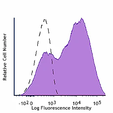 Brilliant Violet 605™ anti-human CD25