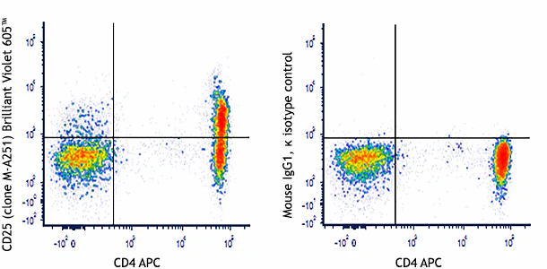 Brilliant Violet 605™ anti-human CD25 - Image 2