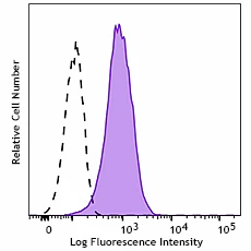 Brilliant Violet 605™ anti-human CD269 (BCMA)