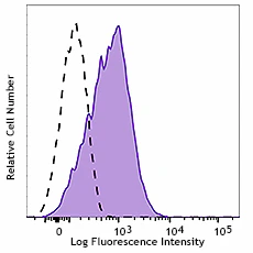 Brilliant Violet 605™ anti-human CD279 (PD-1) - Image 3
