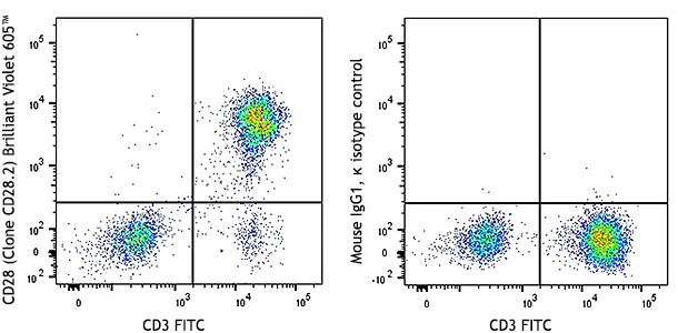 Brilliant Violet 605™ anti-human CD28
