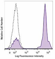 Brilliant Violet 605™ anti-human CD3