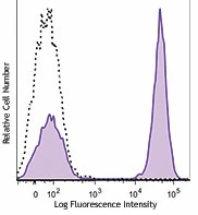 Brilliant Violet 605™ anti-human CD4