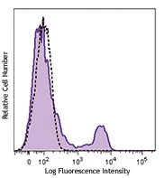 Brilliant Violet 605â„¢ anti-human CD40