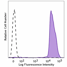 Brilliant Violet 605™ anti-human CD41/CD61 Recombinant