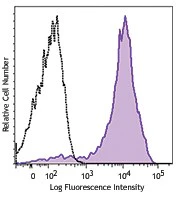 Brilliant Violet 605™ anti-human CD49d