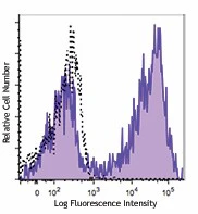 Brilliant Violet 605™ anti-human CD5