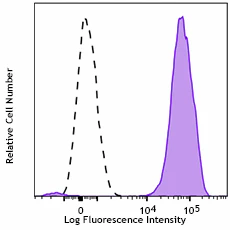 Brilliant Violet 605™ anti-human CD63