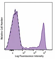 Brilliant Violet 605™ anti-human CD8