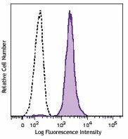 Brilliant Violet 605™ anti-human CD86