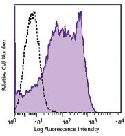 Brilliant Violet 605™ anti-human CD95 (Fas)