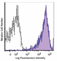 Brilliant Violet 605™ anti-human HLA-A,B,C