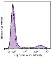 Brilliant Violet 605â„¢ anti-human HLA-DR