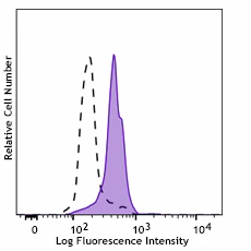 Brilliant Violet 605â„¢ anti-human TLR7