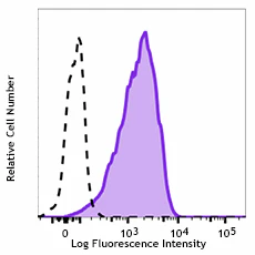 Brilliant Violet 605™ anti-mouse CD140a