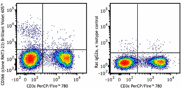 Brilliant Violet 605™ anti-mouse CD366 (Tim-3)