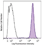 Brilliant Violet 605™ anti-mouse CD45.1