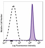 Brilliant Violet 605™ anti-mouse CD48