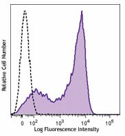 Brilliant Violet 605™ anti-mouse CD62L