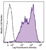 Brilliant Violet 605™ anti-mouse CD86