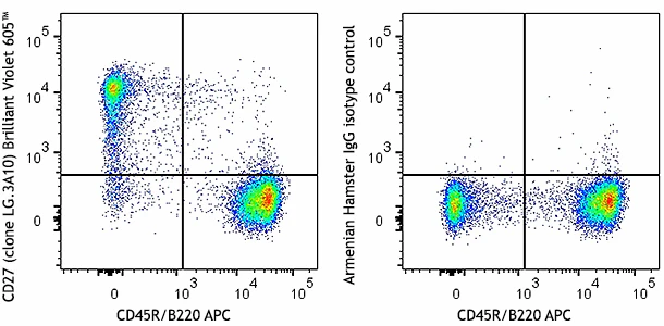 Brilliant Violet 605™ anti-mouse/rat/human CD27
