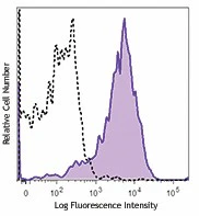 Brilliant Violet 650™ anti-human CD107a (LAMP-1)