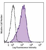 Brilliant Violet 650™ anti-human CD117 (c-kit)