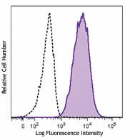 Brilliant Violet 650™ anti-human CD11b
