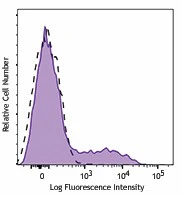 Brilliant Violet 650™ anti-human CD137 (4-1BB)